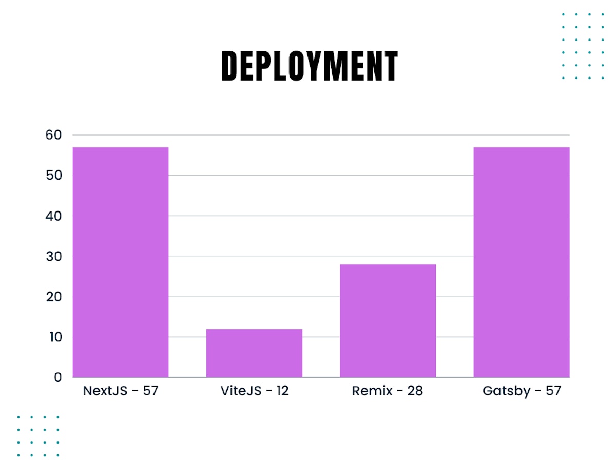 Deployment