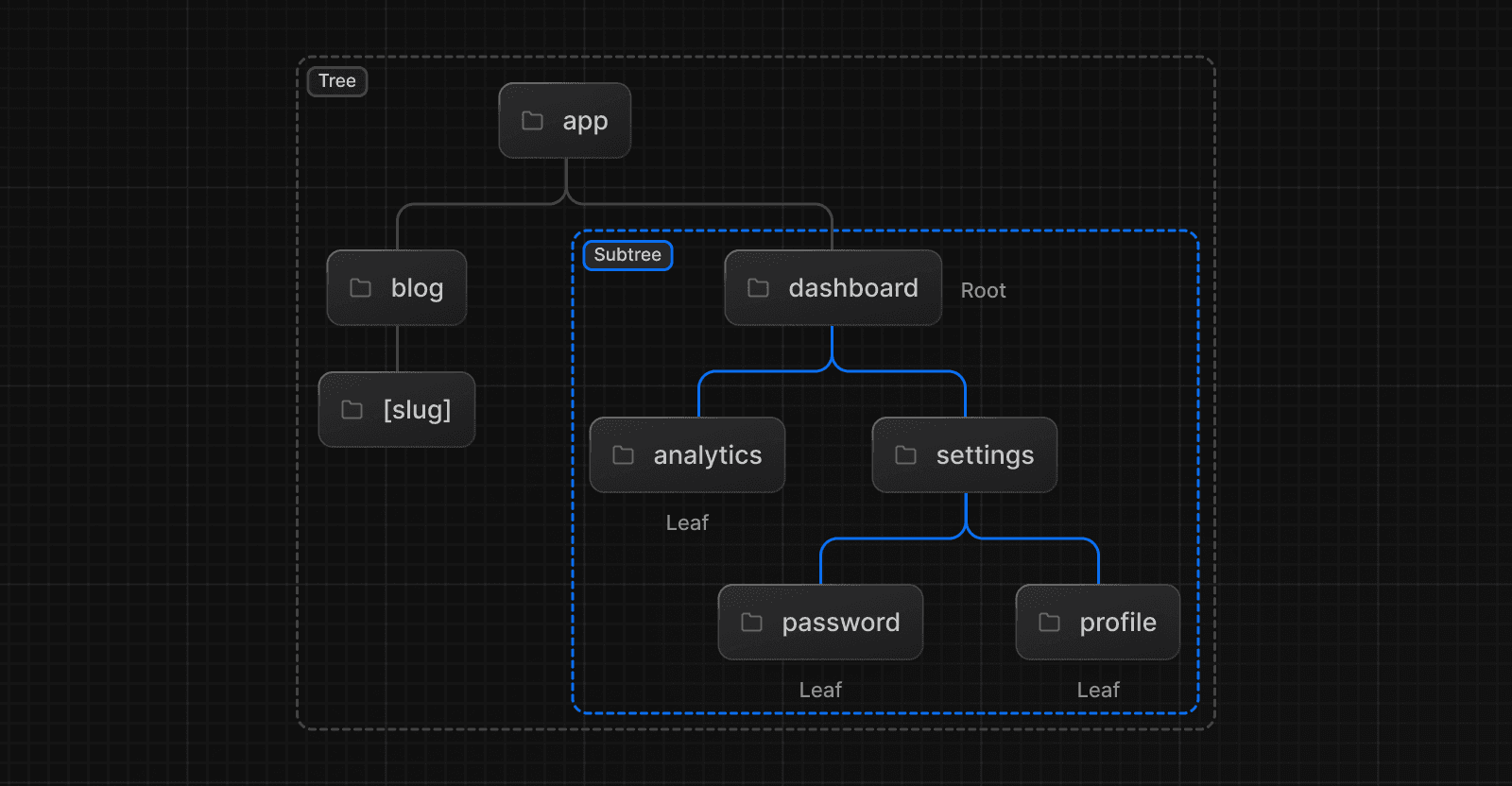 Terminology for Component Tree