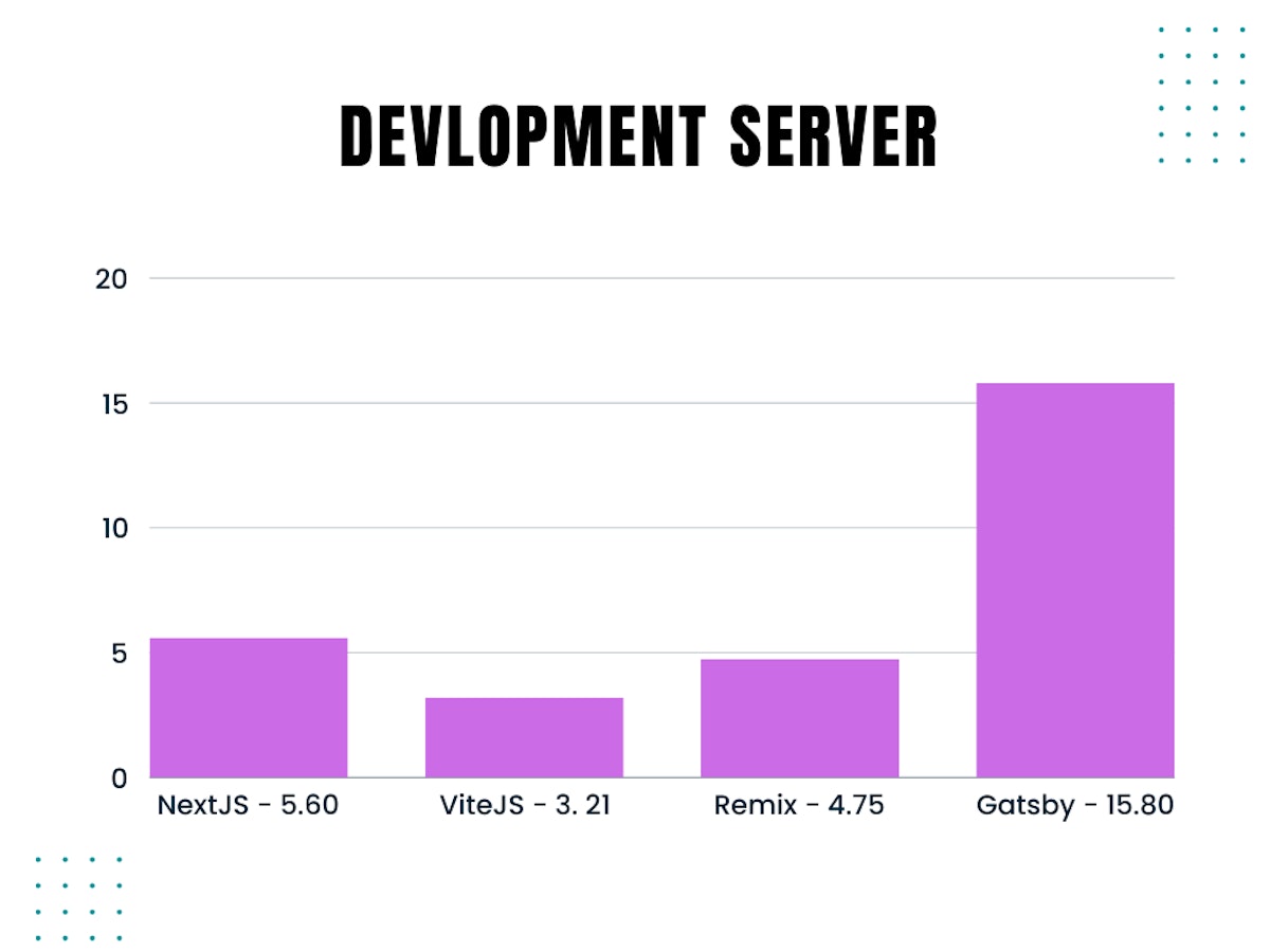 Development Server